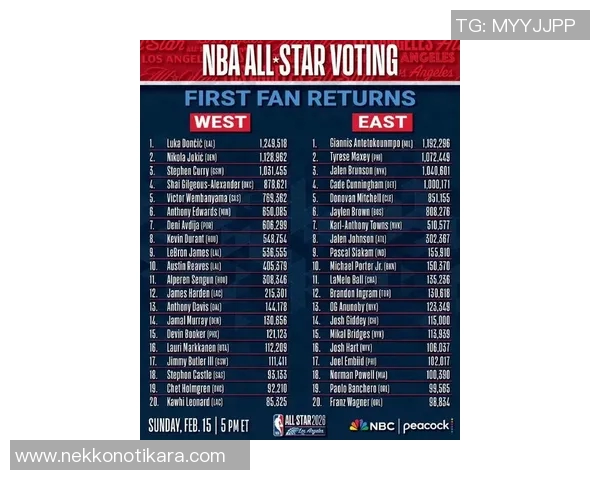 米切尔全明星投票排名引发热议球迷支持度持续攀升 米切尔全明星投票排名引发热议球迷支持度持续攀升